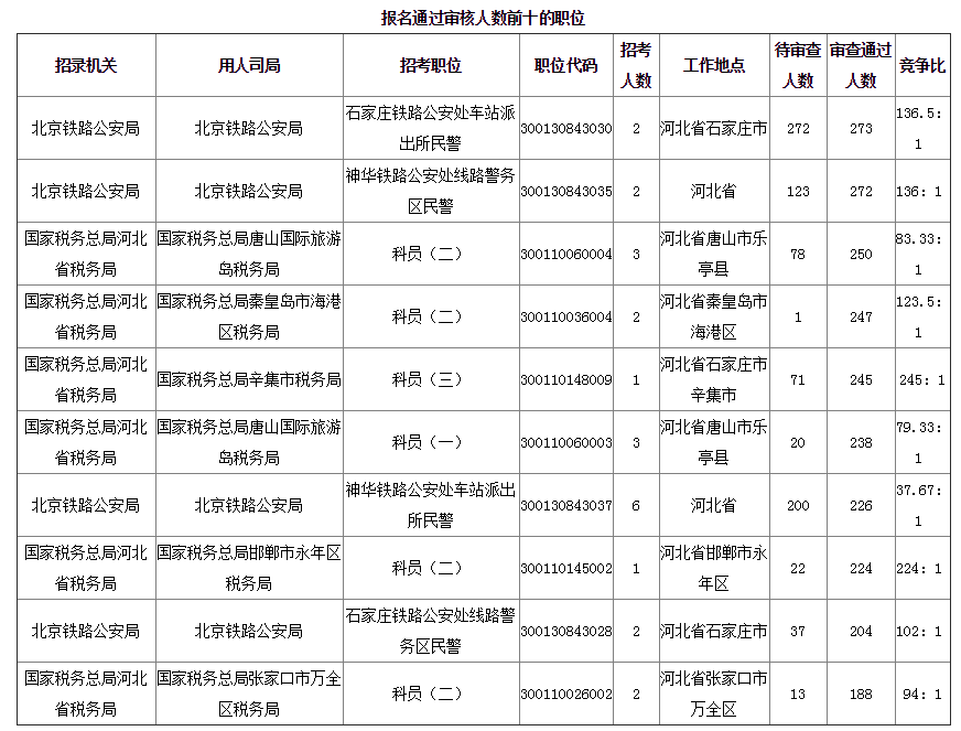 2019年國(guó)考河北地區(qū)報(bào)名統(tǒng)計(jì)[截至25日16時(shí)]