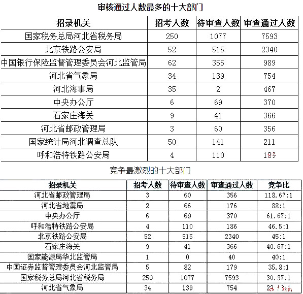 2019年國考河北地區(qū)報名統(tǒng)計[截至27日16時]