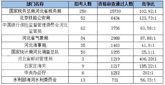 2019年國考河北地區(qū)報名統(tǒng)計[截至31日18時]